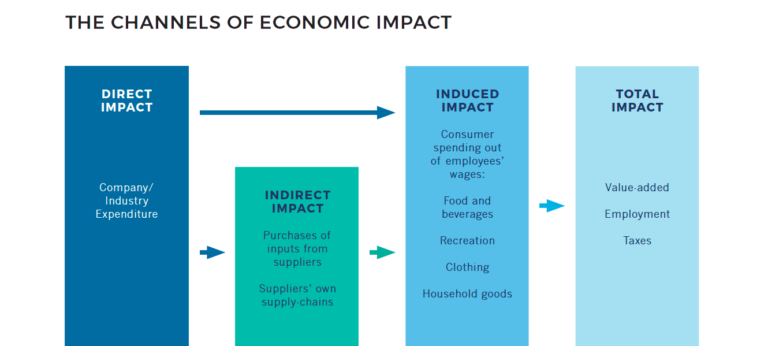 Charter Oxford Economics Methodology Channels of Impact