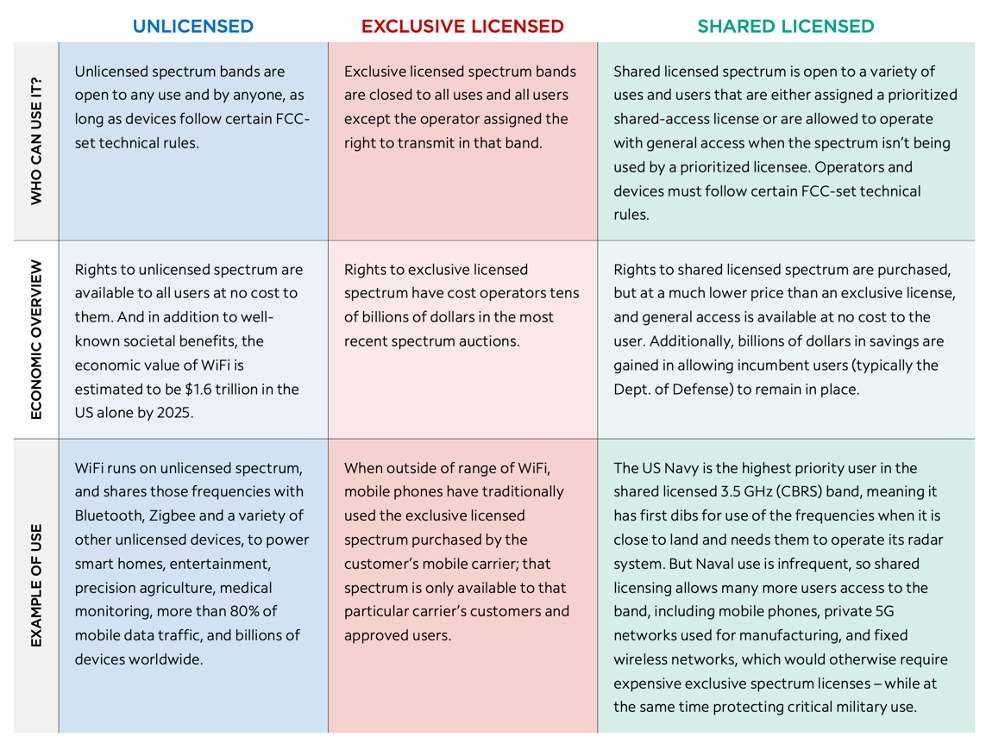 Spectrum Ownership Chart