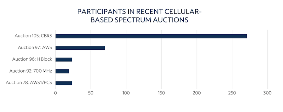 CBRS Auction Chart